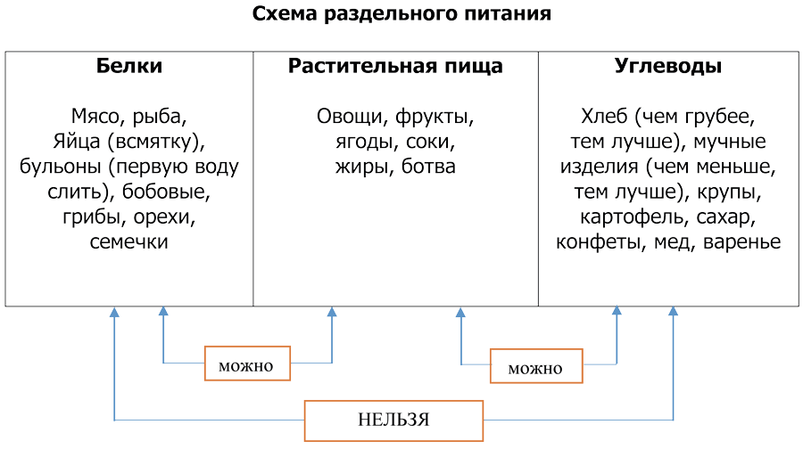 Неумывакин схема совместимости продуктов